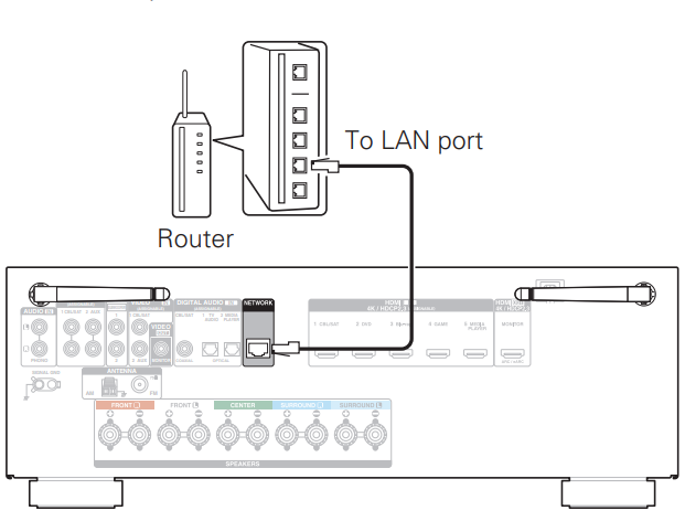 Denon - AVR-S650H - LAN cableada LAN cableada
