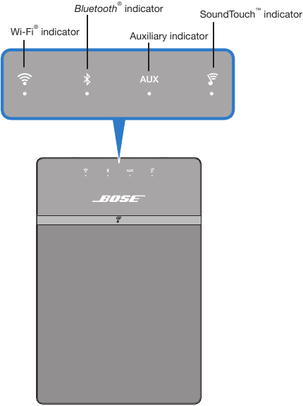 Bose - SoundTouch 10 - Descripción de los indicadores de estado del sistema Descripción de los indicadores de estado del sistema