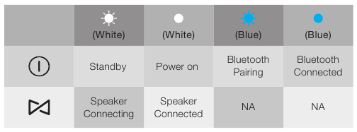 Harman - JBL Charge 3 - Comportamiento del LED Comportamiento del LED