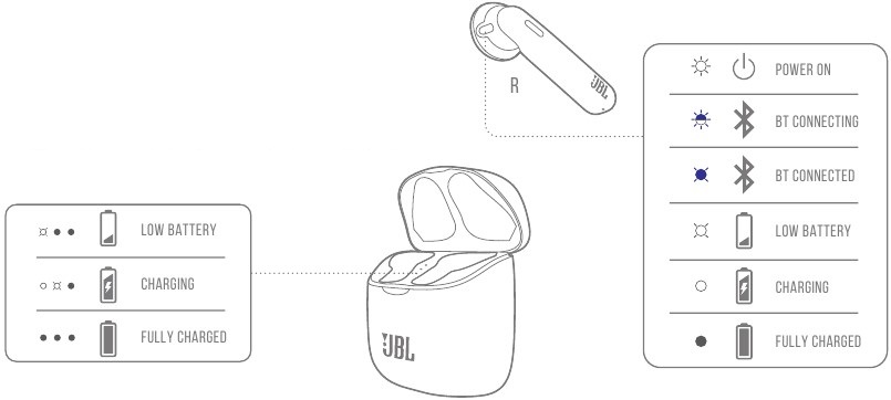 Harman - JBL TUNE 225TWS - COMPORTAMIENTOS DEL LED COMPORTAMIENTOS DEL LED