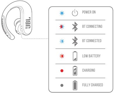 Harman - JBL Endurance Peak II - COMPORTAMIENTOS DEL LED Paso 2 COMPORTAMIENTOS DEL LED Paso 2