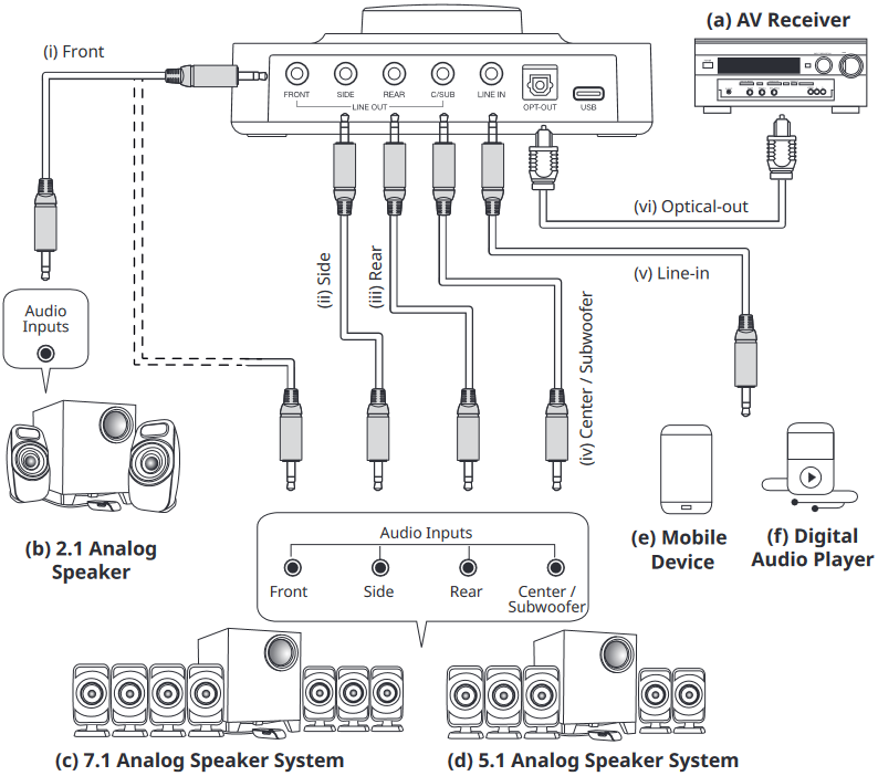 Creative - Sound Blaster X3 - Conexión de altavoces y otros periféricos Conexión de altavoces y otros periféricos