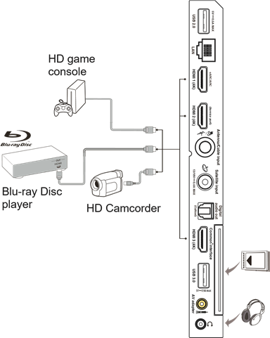 TCL - 50P725 - Conecte el reproductor de Blu-ray Disc, la consola de juegos HD, la videocámara HD, los auriculares, el módulo CI Conecte el reproductor de Blu-ray Disc, la consola de juegos HD, la videocámara HD, los auriculares, el módulo CI