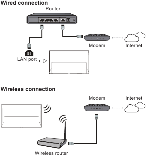TCL - 50P725 - Conectarse a Internet Conectarse a Internet