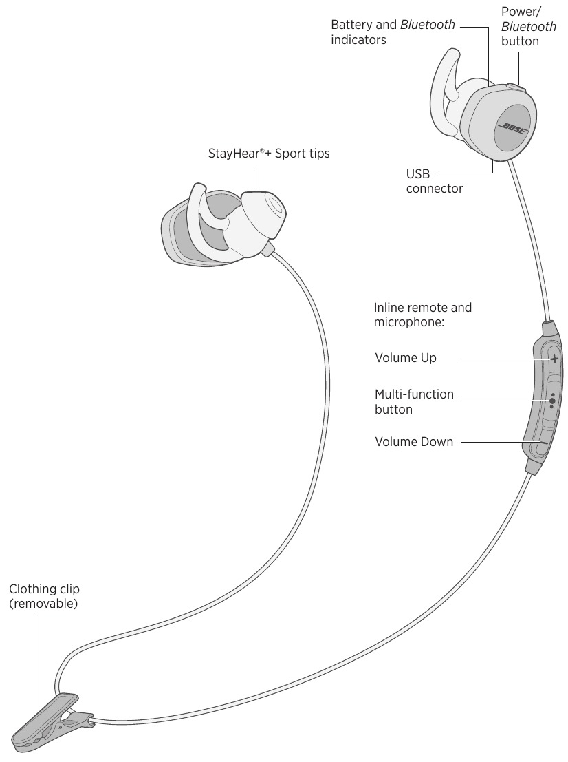 Bose - Soundsport - Componentes de los auriculares Componentes de los auriculares