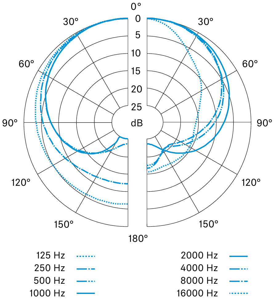 Sennheiser - MD 421-II - PATRÓN POLAR PATRÓN POLAR
