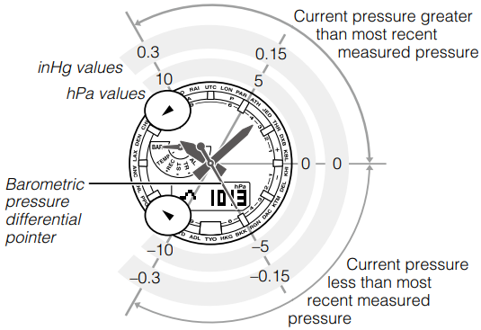 CASIO - PRO TREK PRG-600 - Leyendo el puntero diferencial de presión barométrica Leyendo el puntero diferencial de presión barométrica