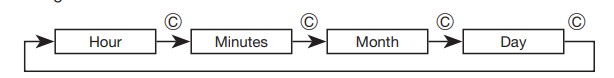 Secuencia de configuración de la alarma Secuencia de configuración de la alarma