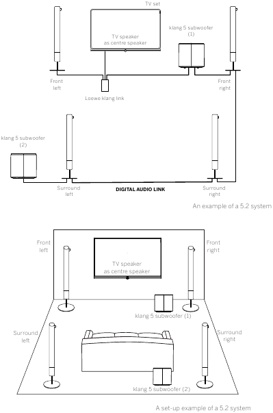 Loewe - klang 5 Subwoofer - Solución de conexión/configuración con dos subwoofers a través de DIGITAL AUDIO LINK y LOEWE KLANG LINK (sistema 5.2) Solución de conexión/configuración con dos subwoofers a través de DIGITAL AUDIO LINK y LOEWE KLANG LINK (sistema 5.2)