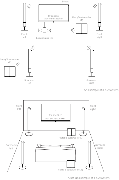 Loewe - klang 5 Subwoofer - Solución de conexión/configuración con dos subwoofers a través de WIRELESS DIGITAL AUDIO LINK (sistema 5.2) Solución de conexión/configuración con dos subwoofers a través de WIRELESS DIGITAL AUDIO LINK (sistema 5.2)