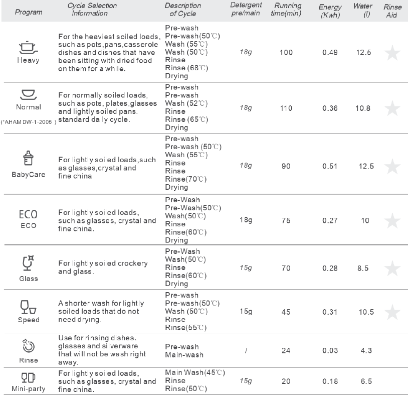 Comfee - CDC22P2AWW - Tabla de ciclos de lavado Tabla de ciclos de lavado