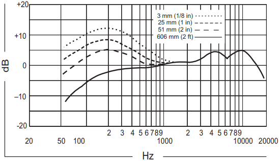 Shure - BETA58A - RESPUESTA DE FRECUENCIA TÍPICA RESPUESTA DE FRECUENCIA TÍPICA