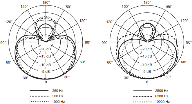 Shure - BETA58A - PATRONES POLARES TÍPICOS PATRONES POLARES TÍPICOS