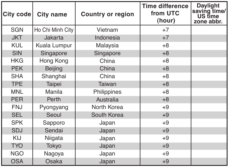 Pulsar - NX14 - CIUDADES Y DIFERENCIAS HORARIAS - Tabla 3 CIUDADES Y DIFERENCIAS HORARIAS - Tabla 3