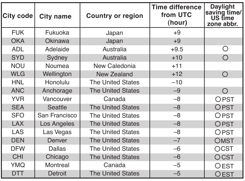 Pulsar - NX14 - CIUDADES Y DIFERENCIAS HORARIAS - Tabla 4 CIUDADES Y DIFERENCIAS HORARIAS - Tabla 4