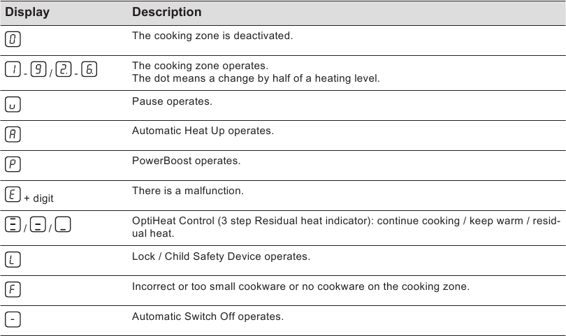 Electrolux - LIT6043 - DESCRIPCIÓN DEL PRODUCTO - Indicadores de ajuste de calor DESCRIPCIÓN DEL PRODUCTO - Indicadores de ajuste de calor