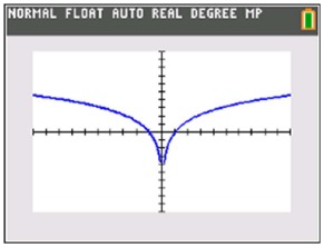 Representación gráfica de la función