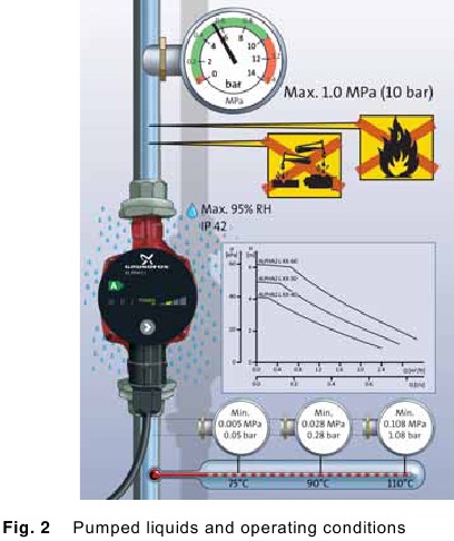 Grundfos - ALPHA2 L - Líquidos bombeados y condiciones de funcionamiento Líquidos bombeados y condiciones de funcionamiento