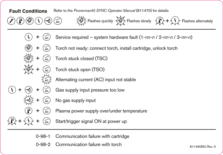 Hypertherm - Powermax45 SYNC - Identificar las condiciones de fallo comunes Identificar las condiciones de fallo comunes