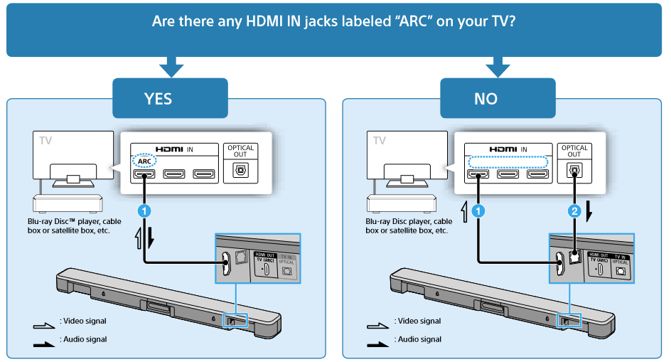 Sony - HT-S100F - Conexión con un televisor Conexión con un televisor