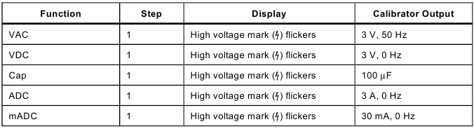 Fluke - 15B+ - Ajuste de todas las funciones del modelo 18B+ Ajuste de todas las funciones del modelo 18B+