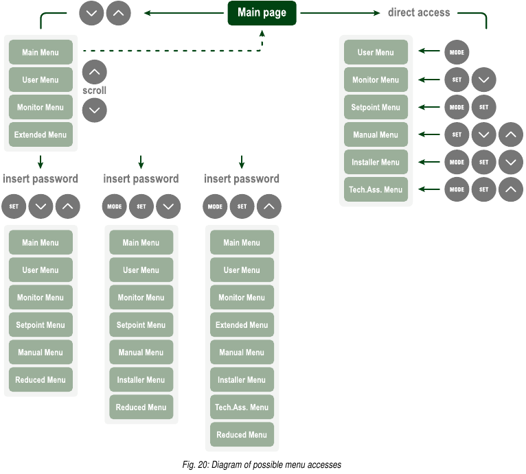 DAB - ESYBOX - Diagrama de posibles accesos al menú Diagrama de posibles accesos al menú