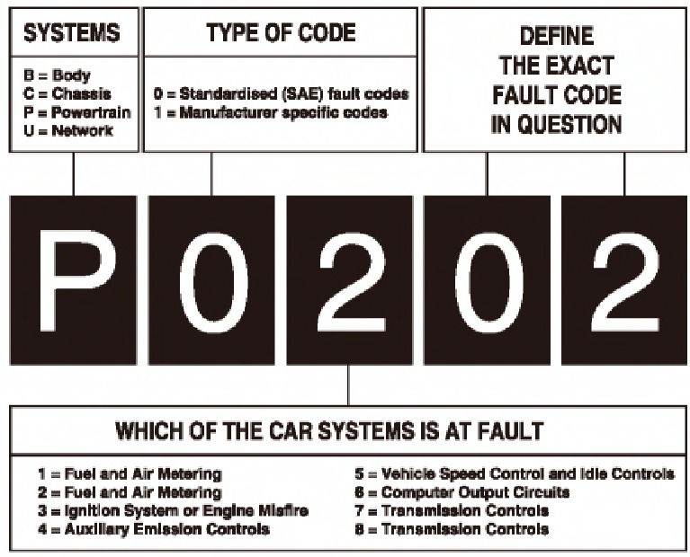 MOTOPOWER - MP69033 - EJEMPLO DE CÓDIGOS DE DIAGNÓSTICO DE PROBLEMAS EJEMPLO DE CÓDIGOS DE DIAGNÓSTICO DE PROBLEMAS