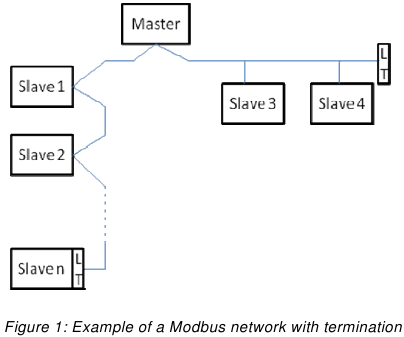 DAB - EVOPLUS - Ejemplo de una red Modbus con terminación Ejemplo de una red Modbus con terminación