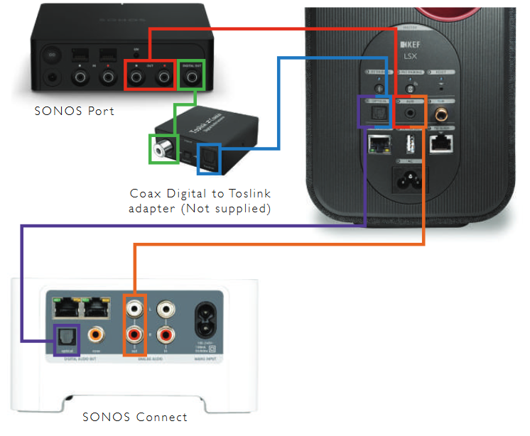 KEF - LSX - CÓMO CONECTAR A SONOS CÓMO CONECTAR A SONOS