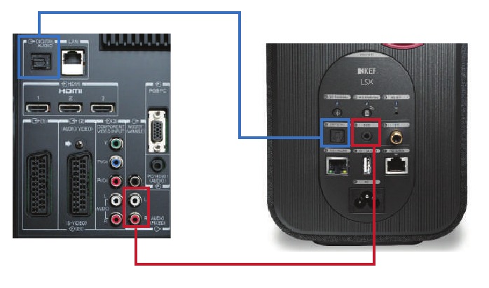 KEF - LSX - CÓMO CONECTAR A la televisión CÓMO CONECTAR A la televisión