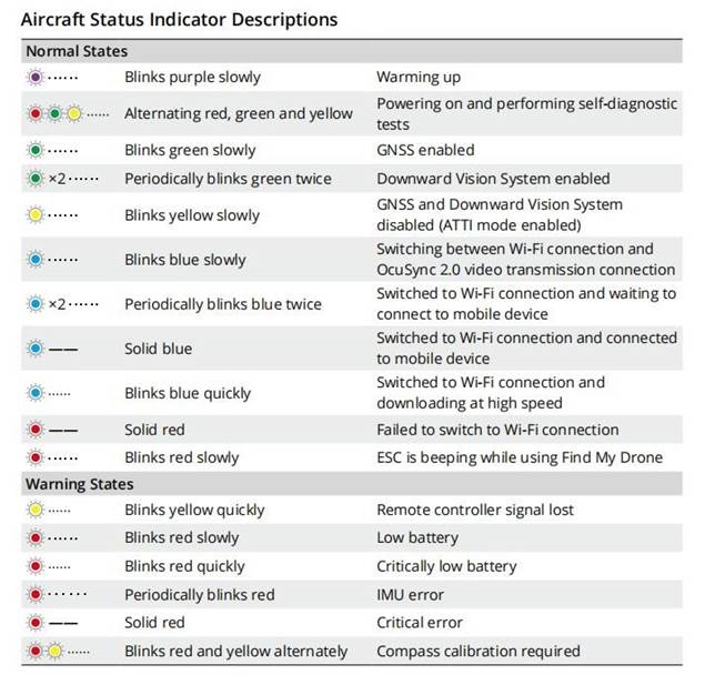 dji - Mini 3 - Descripciones de los indicadores de estado Descripciones de los indicadores de estado