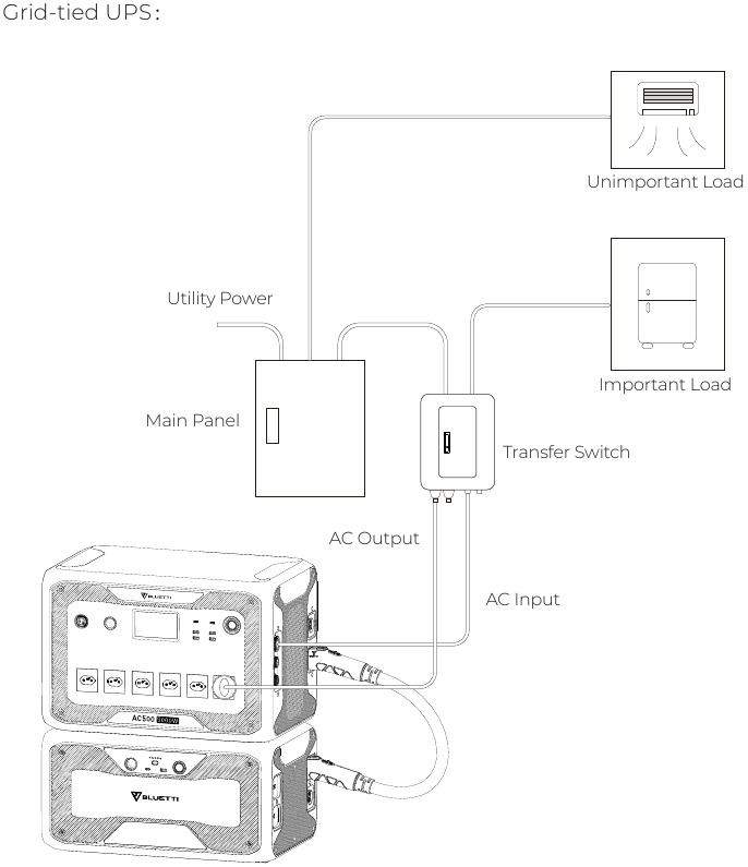 Bluetti - AC500 - Funcionamiento - Uso de la unidad con SAI conectado a la red Funcionamiento - Uso de la unidad con SAI conectado a la red