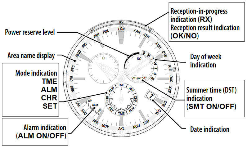 Citizen - Eco-Drive - Identificación de los componentes - Indicación Identificación de los componentes: indicación