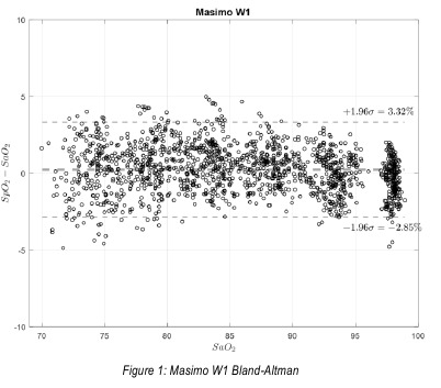 Masimo - W1 - Bland-Altman Bland-Altman