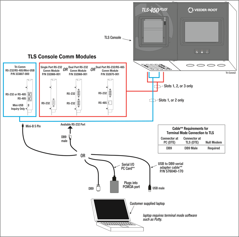 Veeder-Root - TLS-350 - Conecte el portátil al TLS-450PLUS para la comunicación en serie Conecte el portátil al TLS-450PLUS para la comunicación en serie
