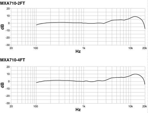 Shure - MXA710 - Respuesta de frecuencia Respuesta de frecuencia