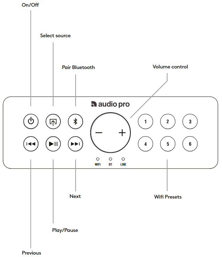 Audio Pro - C10 MkII - CONTROLES - PARTE 1 CONTROLES - PARTE 1