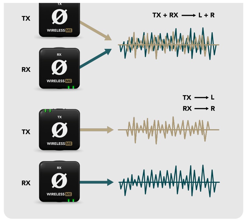 RODE - WIRELESS ME - Modo Merged y Split - Paso 2 Modo Merged y Split - Paso 2