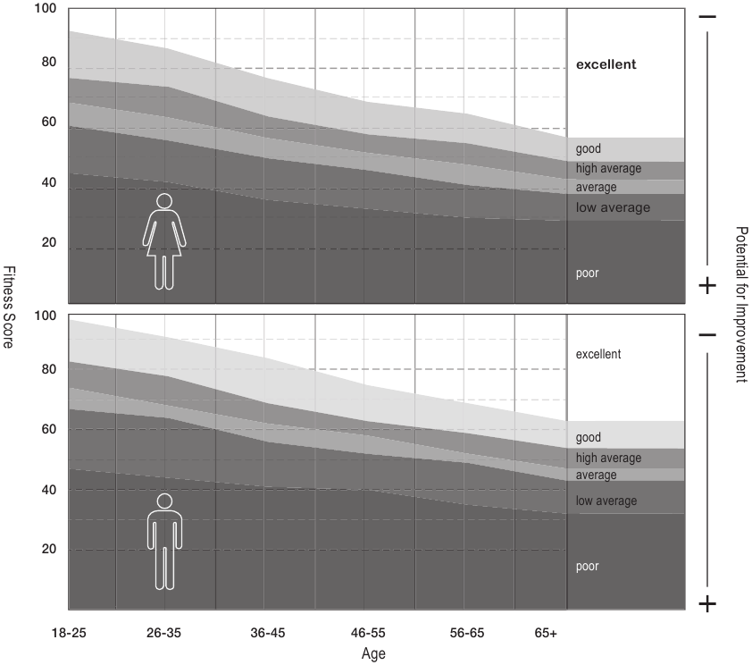 Tabla que muestra el nivel de forma física del usuario según la puntuación de forma física
