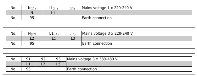 Danfoss - VLT 2800 - Conexión a la red eléctrica Conexión a la red eléctrica