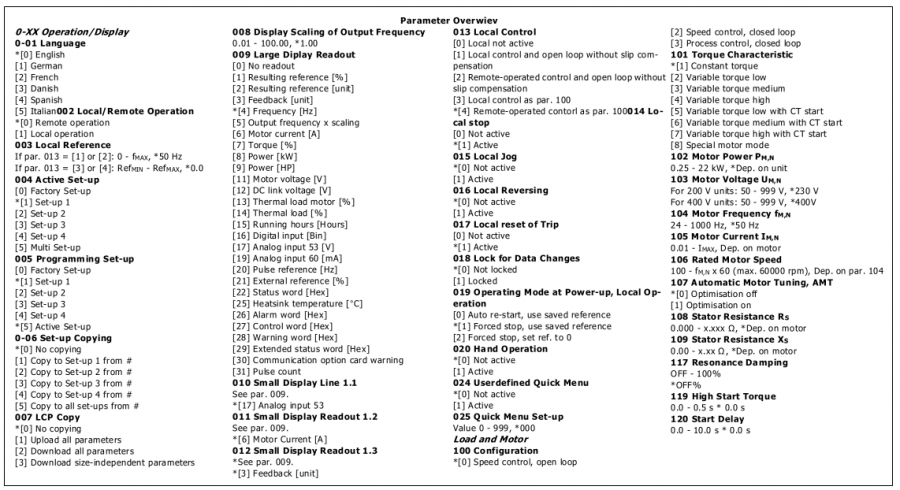 Danfoss - VLT 2800 - Lista de parámetros - Tabla 1 Lista de parámetros - Tabla 1
