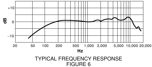 Shure - WH20 - DIAGRAMA TÍPICO DE RESPUESTA DE FRECUENCIA DIAGRAMA TÍPICO DE RESPUESTA DE FRECUENCIA