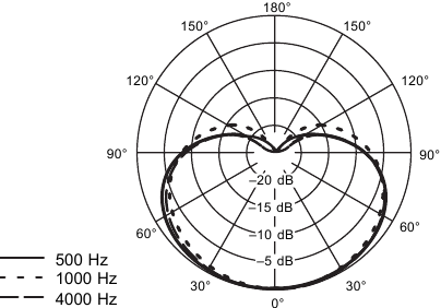 Shure - WH20 - DIAGRAMAS POLARES TÍPICOS DIAGRAMAS POLARES TÍPICOS