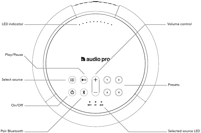 Audio Pro - A10 - Vista general - Parte 1 - Controles Vista general - Parte 1 - Controles