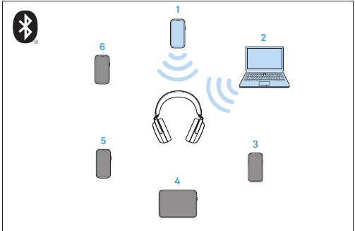 Sennheiser - ACCENTUM PLUS - Conexión inalámbrica y perfiles Bluetooth Conexión inalámbrica y perfiles Bluetooth