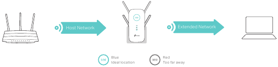 TP-Link - RE650 - Colocación de su dispositivo Colocación de su dispositivo