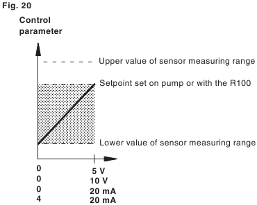 Grundfos - CRE - Señal de punto de ajuste externa Señal de punto de ajuste externa