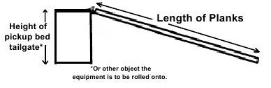Tabla de longitud de la rampa