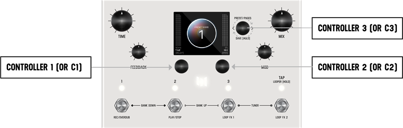 Meris - LVX - 3 CONTROLADORES PRINCIPALES: C1, C2, C3 3 CONTROLADORES PRINCIPALES: C1, C2, C3
