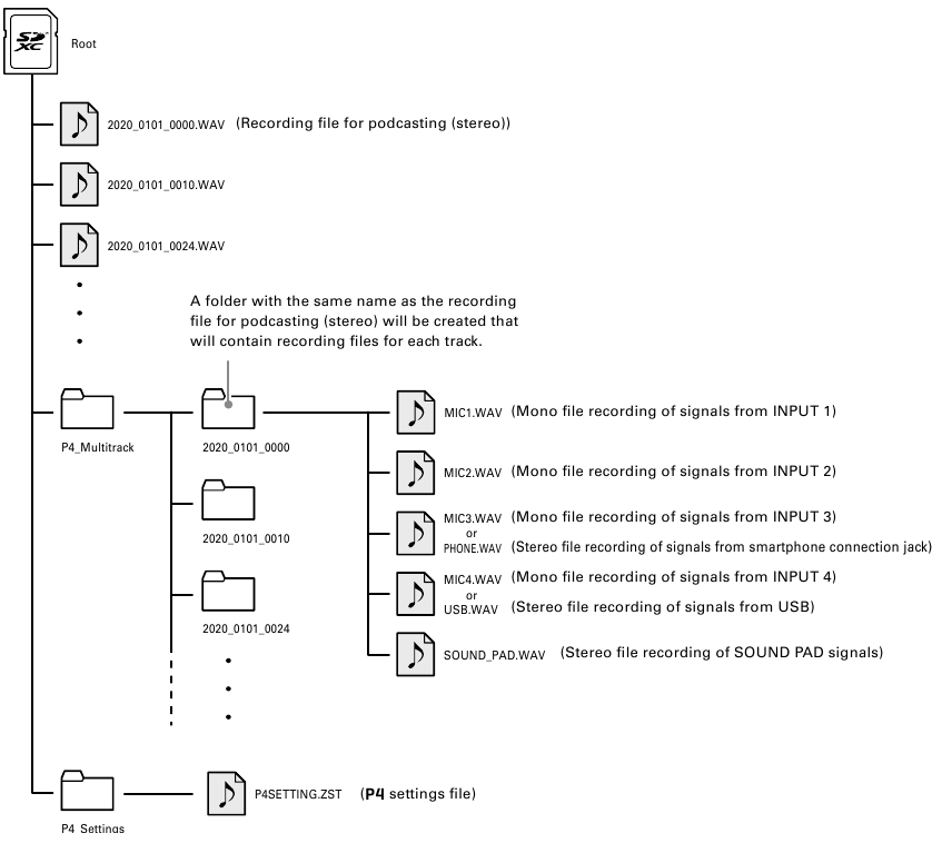 Zoom - PodTrak P4 - Estructura de archivos y carpetas del P4 Estructura de archivos y carpetas del P4